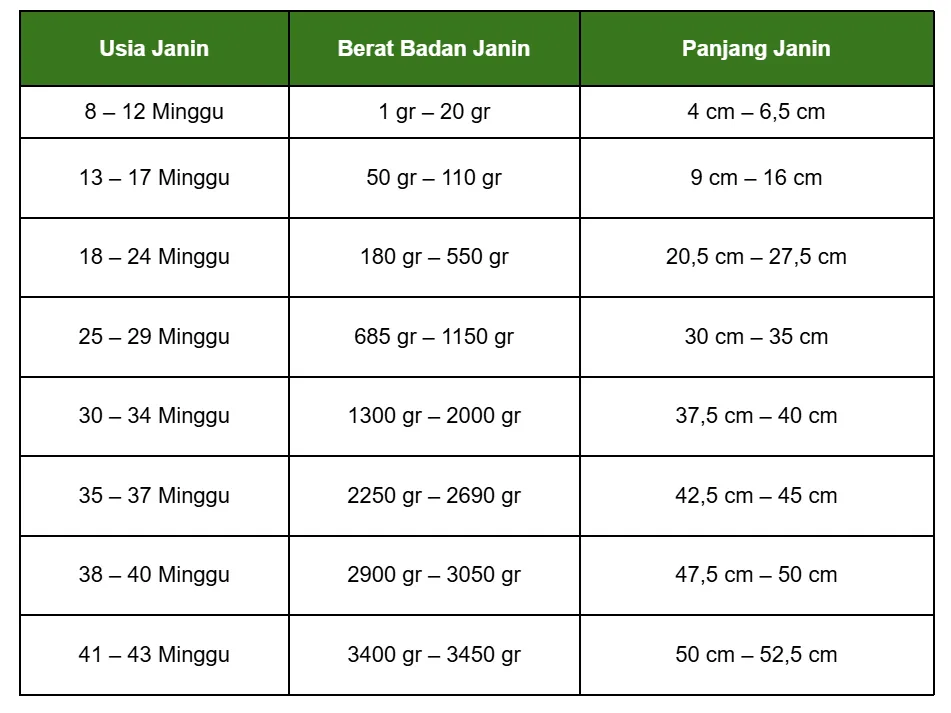 Tabel Usia Kehamilan dari Berat Badan dan Panjang Janin